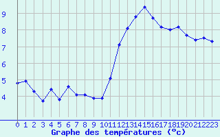 Courbe de tempratures pour Nancy - Essey (54)