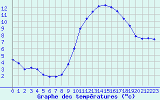 Courbe de tempratures pour Hd-Bazouges (35)