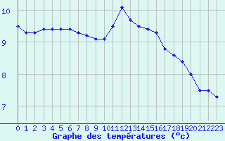 Courbe de tempratures pour Saint-Nazaire (44)