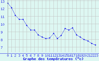 Courbe de tempratures pour Castellfort