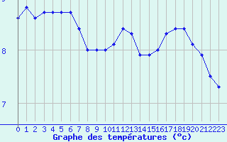 Courbe de tempratures pour Chartres (28)