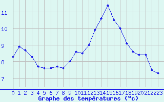 Courbe de tempratures pour Tarbes (65)