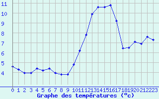 Courbe de tempratures pour Saint-Igneuc (22)