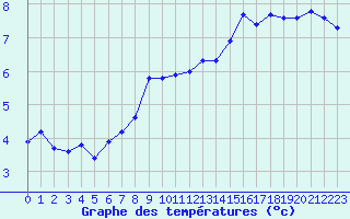 Courbe de tempratures pour Saint-Amans (48)