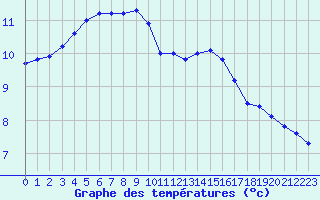 Courbe de tempratures pour Ahaus