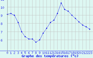 Courbe de tempratures pour Avord (18)