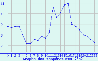 Courbe de tempratures pour Saint-Girons (09)