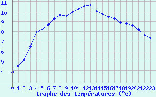 Courbe de tempratures pour Malin Head