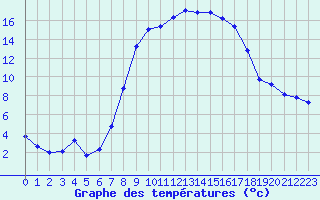 Courbe de tempratures pour Elzach-Fisnacht