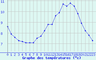 Courbe de tempratures pour Pordic (22)