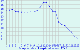 Courbe de tempratures pour Vannes-Sn (56)