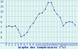 Courbe de tempratures pour Salines (And)