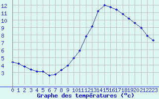 Courbe de tempratures pour Sorcy-Bauthmont (08)