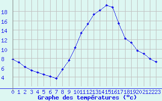 Courbe de tempratures pour Geisenheim