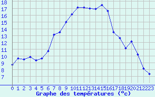 Courbe de tempratures pour Terespol