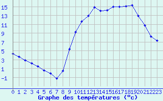 Courbe de tempratures pour Mont-de-Marsan (40)