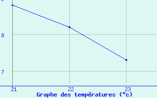 Courbe de tempratures pour Avila - La Colilla (Esp)