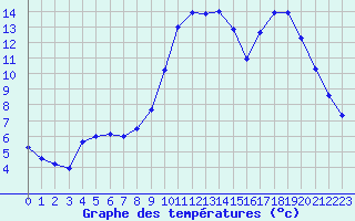 Courbe de tempratures pour Mouilleron-le-Captif (85)
