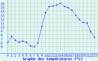 Courbe de tempratures pour Hyres (83)