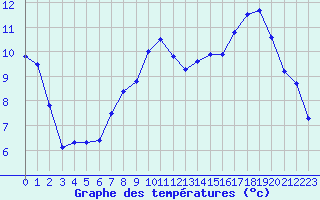 Courbe de tempratures pour Christnach (Lu)