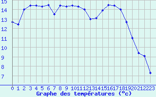 Courbe de tempratures pour Toulon (83)