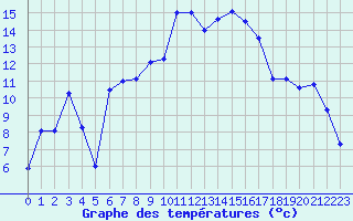 Courbe de tempratures pour La Brvine (Sw)