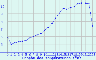 Courbe de tempratures pour Metz-Nancy-Lorraine (57)