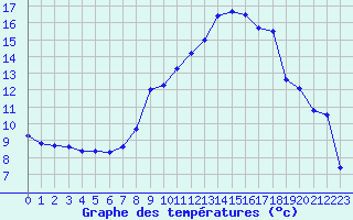 Courbe de tempratures pour Logrono (Esp)