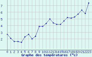 Courbe de tempratures pour Sallanches (74)