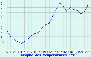 Courbe de tempratures pour Le Bourget (93)