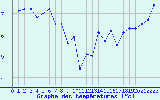 Courbe de tempratures pour la bouée 62145