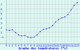 Courbe de tempratures pour Gurande (44)