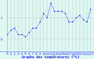 Courbe de tempratures pour la bouée 63109