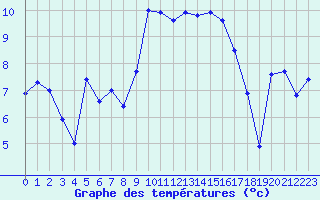 Courbe de tempratures pour Shobdon