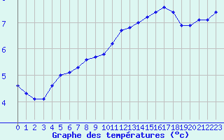 Courbe de tempratures pour Ile de Groix (56)