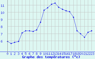 Courbe de tempratures pour Christnach (Lu)