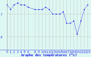 Courbe de tempratures pour la bouée 63104