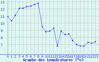 Courbe de tempratures pour Saint-Philbert-sur-Risle (27)