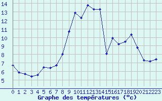 Courbe de tempratures pour Langres (52) 