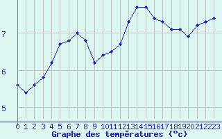 Courbe de tempratures pour Charleroi (Be)