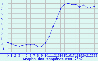 Courbe de tempratures pour La Poblachuela (Esp)