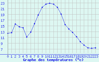 Courbe de tempratures pour Straubing