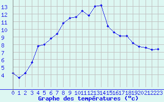 Courbe de tempratures pour Harstad