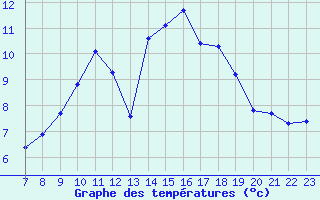 Courbe de tempratures pour Valence d