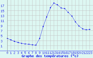 Courbe de tempratures pour Thoiras (30)