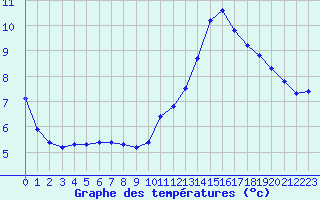 Courbe de tempratures pour Sermange-Erzange (57)