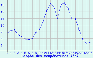 Courbe de tempratures pour Deuselbach