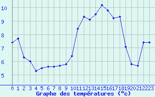 Courbe de tempratures pour Plussin (42)