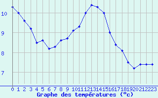 Courbe de tempratures pour Cap de la Hague (50)