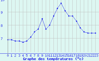 Courbe de tempratures pour Chaumont (Sw)